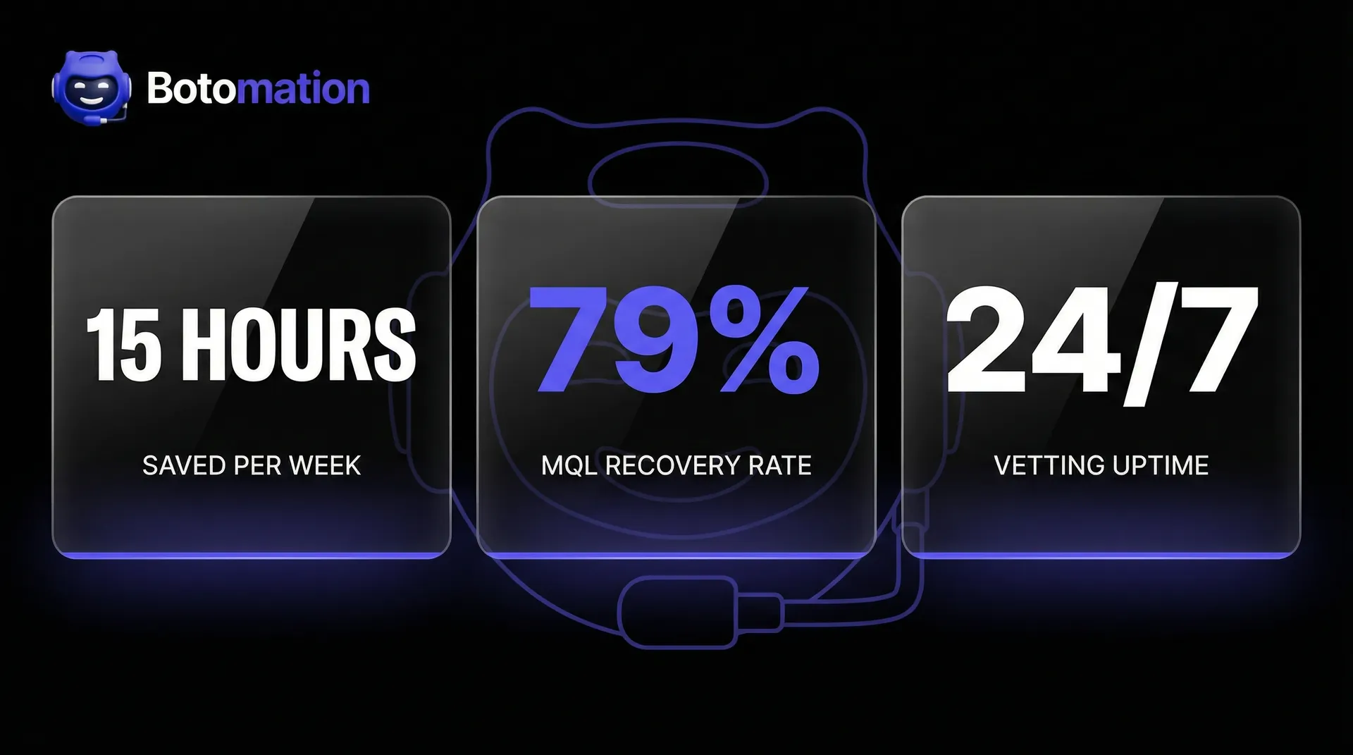 A data dashboard displaying ROI metrics for automated lead qualification: 15 hours saved weekly, 79 percent MQL recovery, and 24/7 vetting uptime.