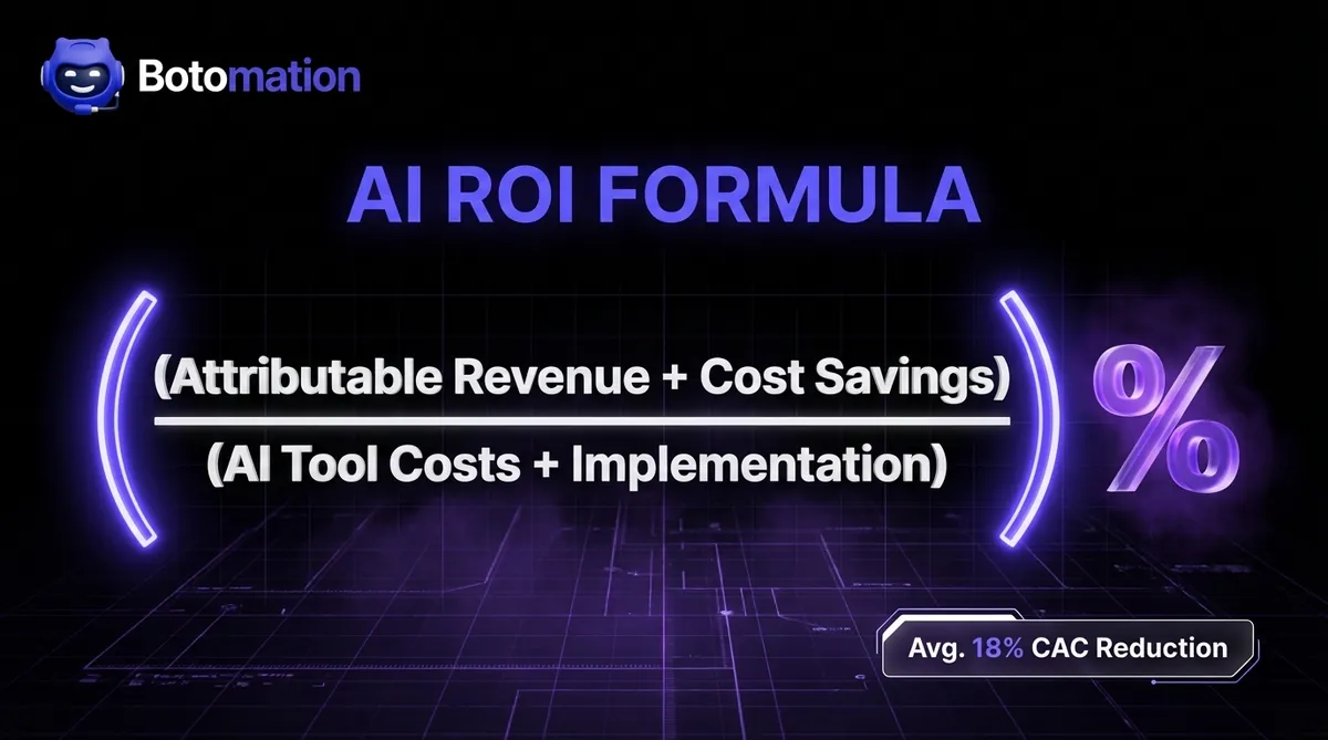 A technical graphic displaying the AI ROI formula with Botomation purple accents and CAC reduction metrics.