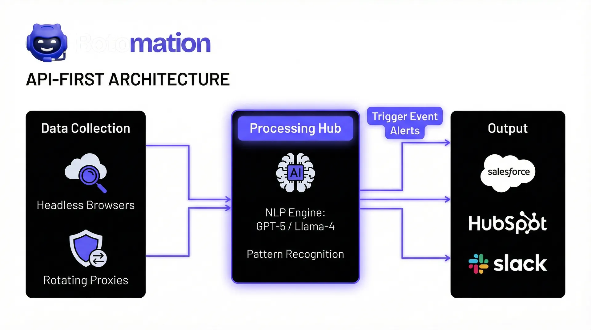 A technical architecture diagram showing the flow from data collection using headless browsers to a processing hub with GPT-5 and Llama-4, ending in CRM integrations for Salesforce and Slack.