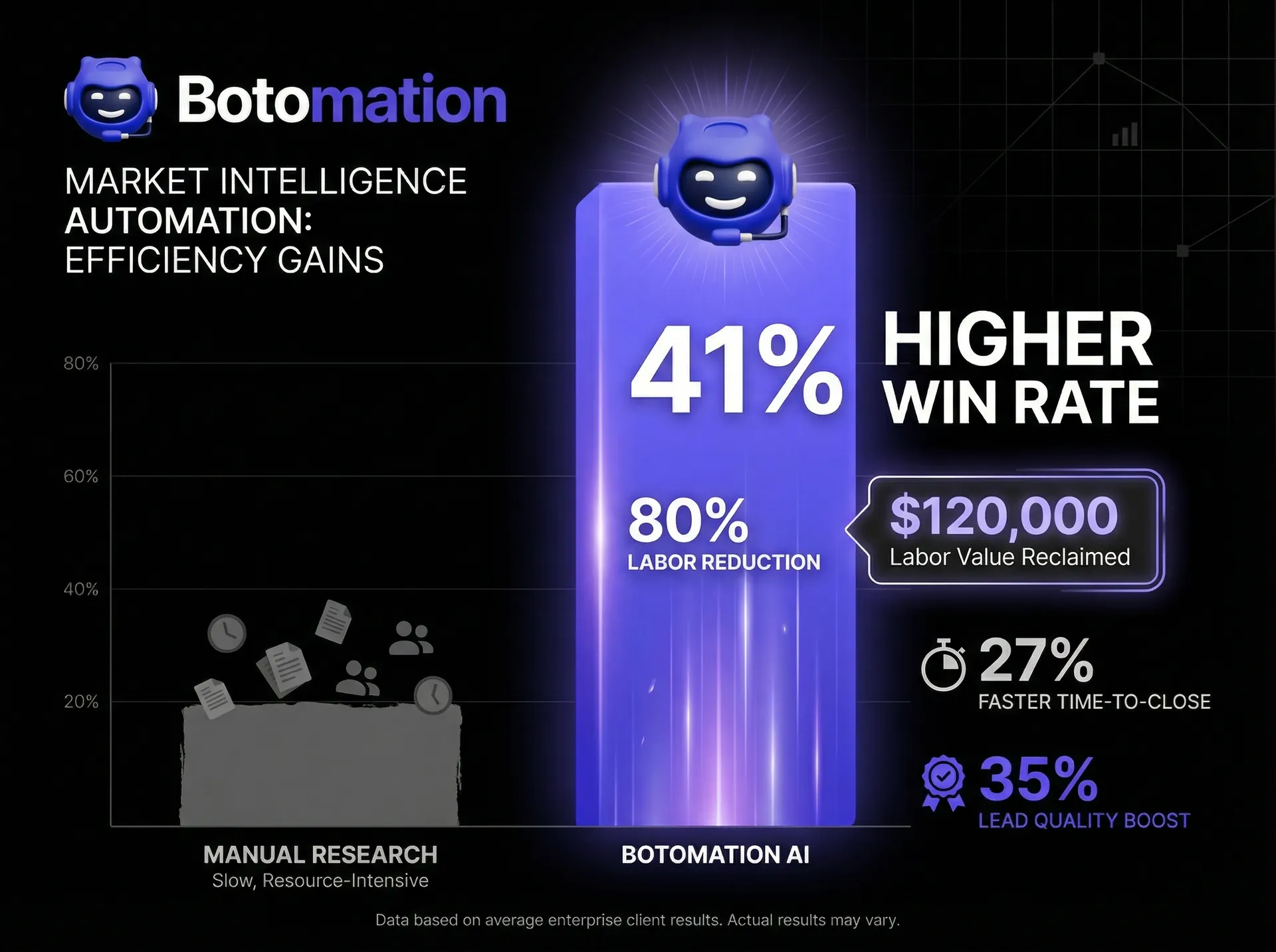 An infographic comparing manual research to Botomation AI, highlighting a 41% win rate increase, 80% labor reduction, and $120,000 in reclaimed labor value.