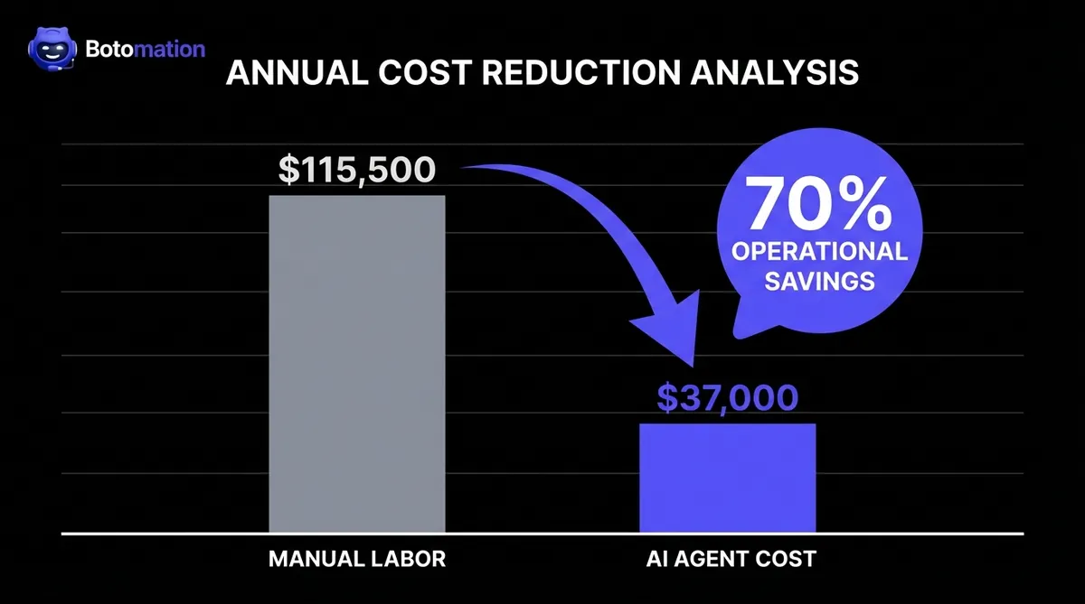 A professional bar chart comparing $115,500 manual labor costs to $37,000 AI agent costs, highlighting 70% operational savings.