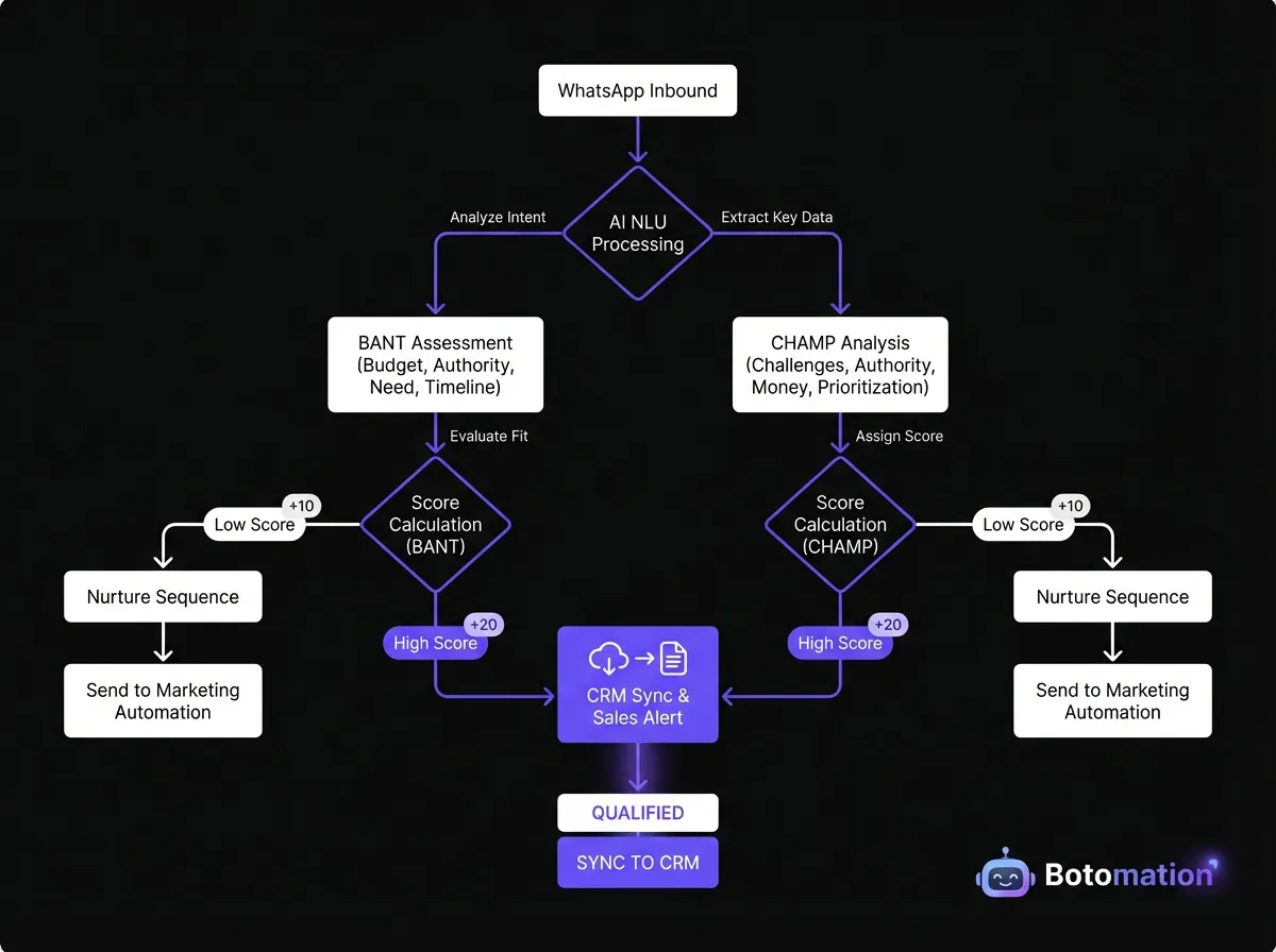 A clean flowchart showing an AI agent's logic for qualifying leads on WhatsApp, featuring decision nodes for BANT and CHAMP frameworks and pathways for lead scoring and CRM synchronization.