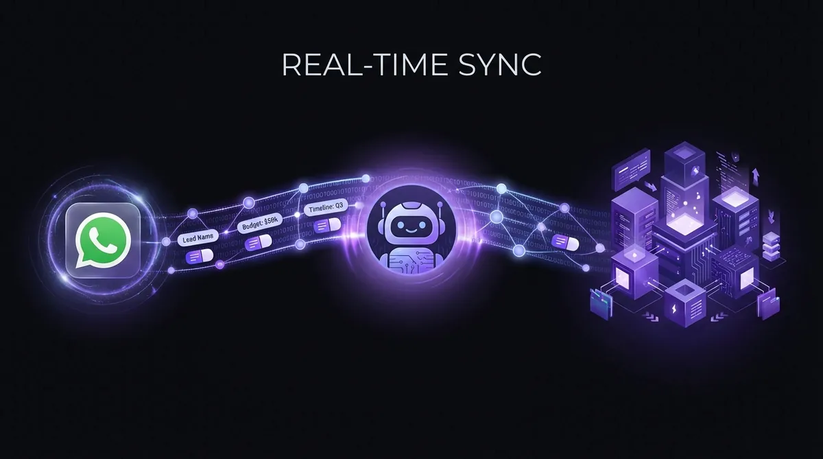An abstract digital illustration showing data points like budget and timeline moving across a purple light bridge from a WhatsApp icon to a CRM database, representing seamless integration.