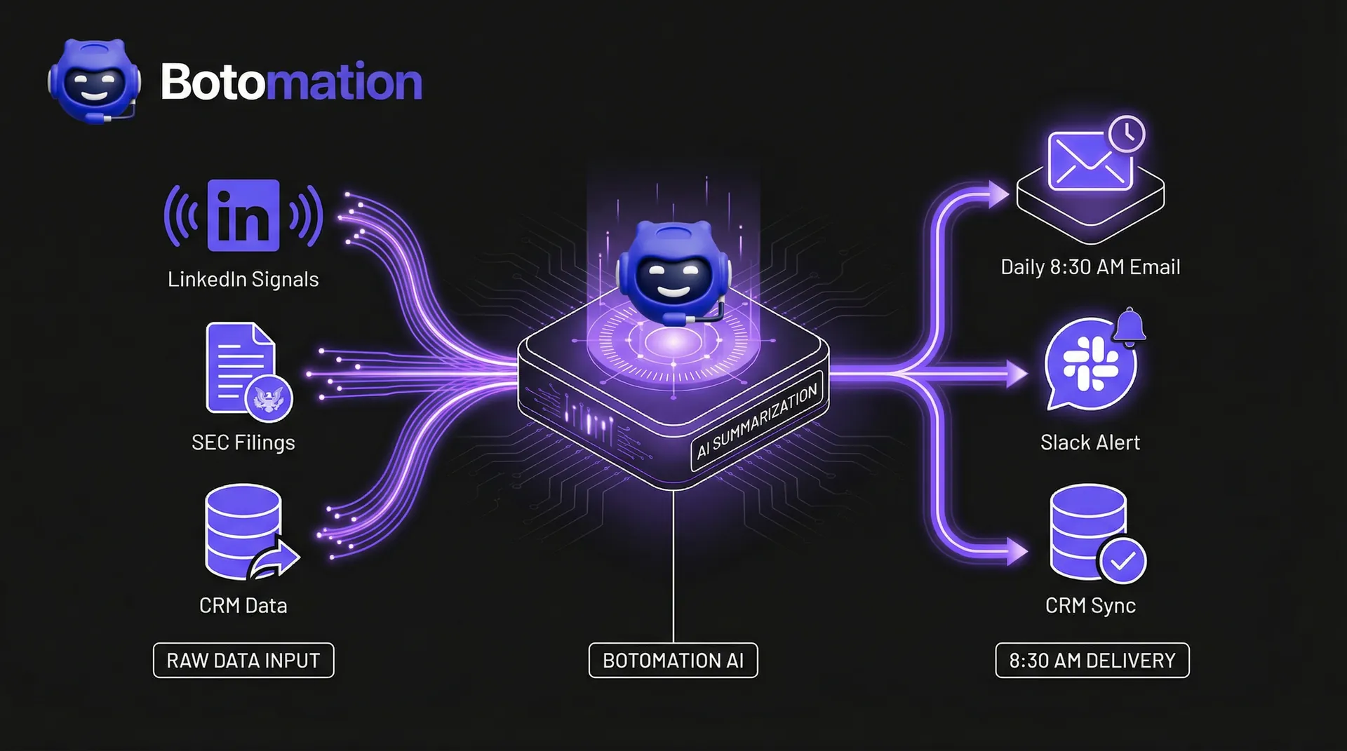 Isometric workflow diagram showing raw data sources flowing into a central Botomation AI node and outputting to daily email reports, Slack, and CRM systems.