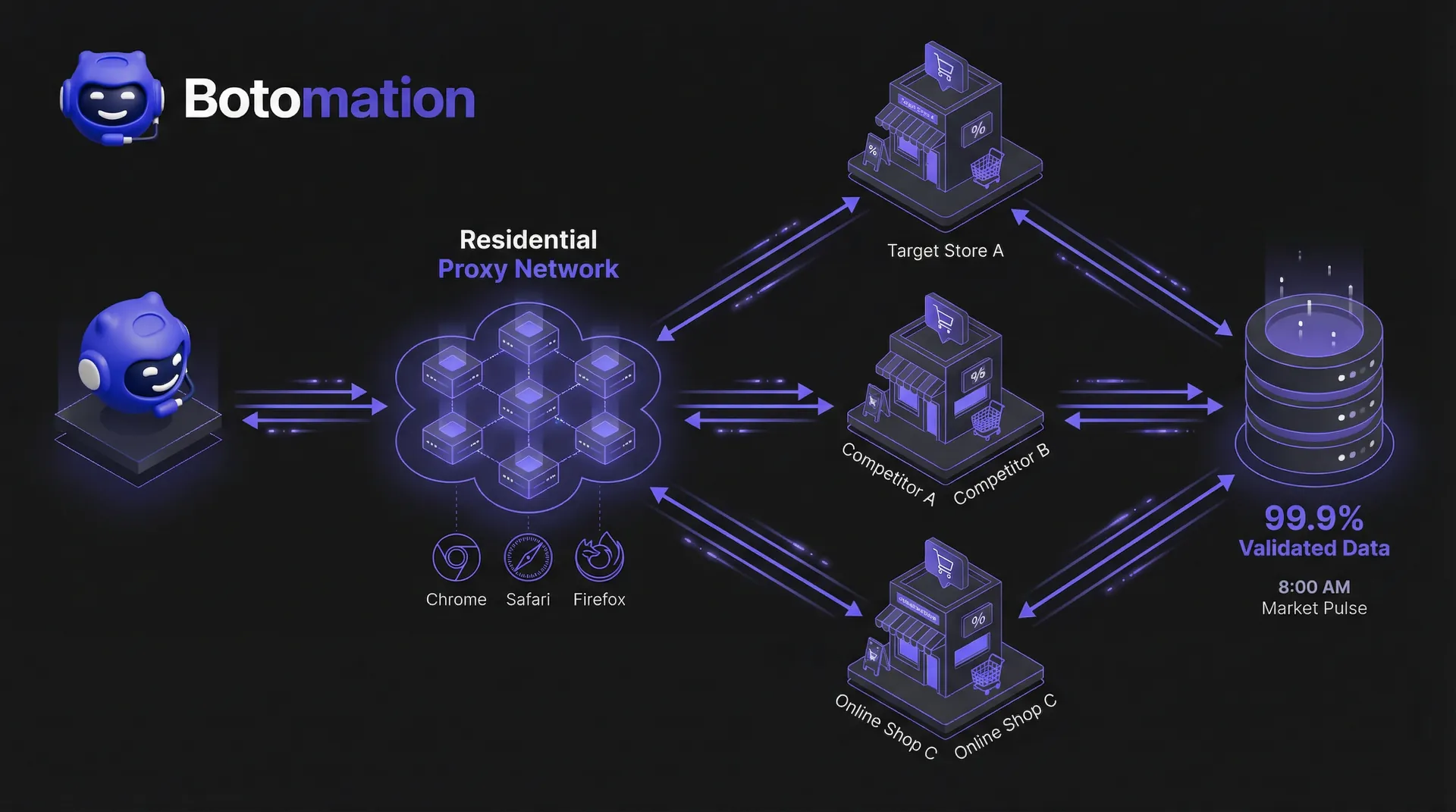 Isometric technical diagram showing Botomation requests passing through a residential proxy network with 99.9% data accuracy for competitor pricing.