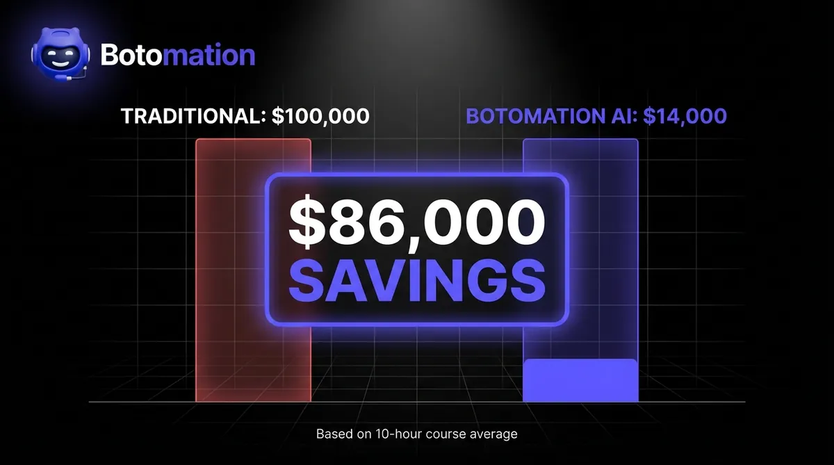 A bar chart comparing a $100,000 traditional localization cost to a $14,000 Botomation AI cost, highlighting a total savings of $86,000.