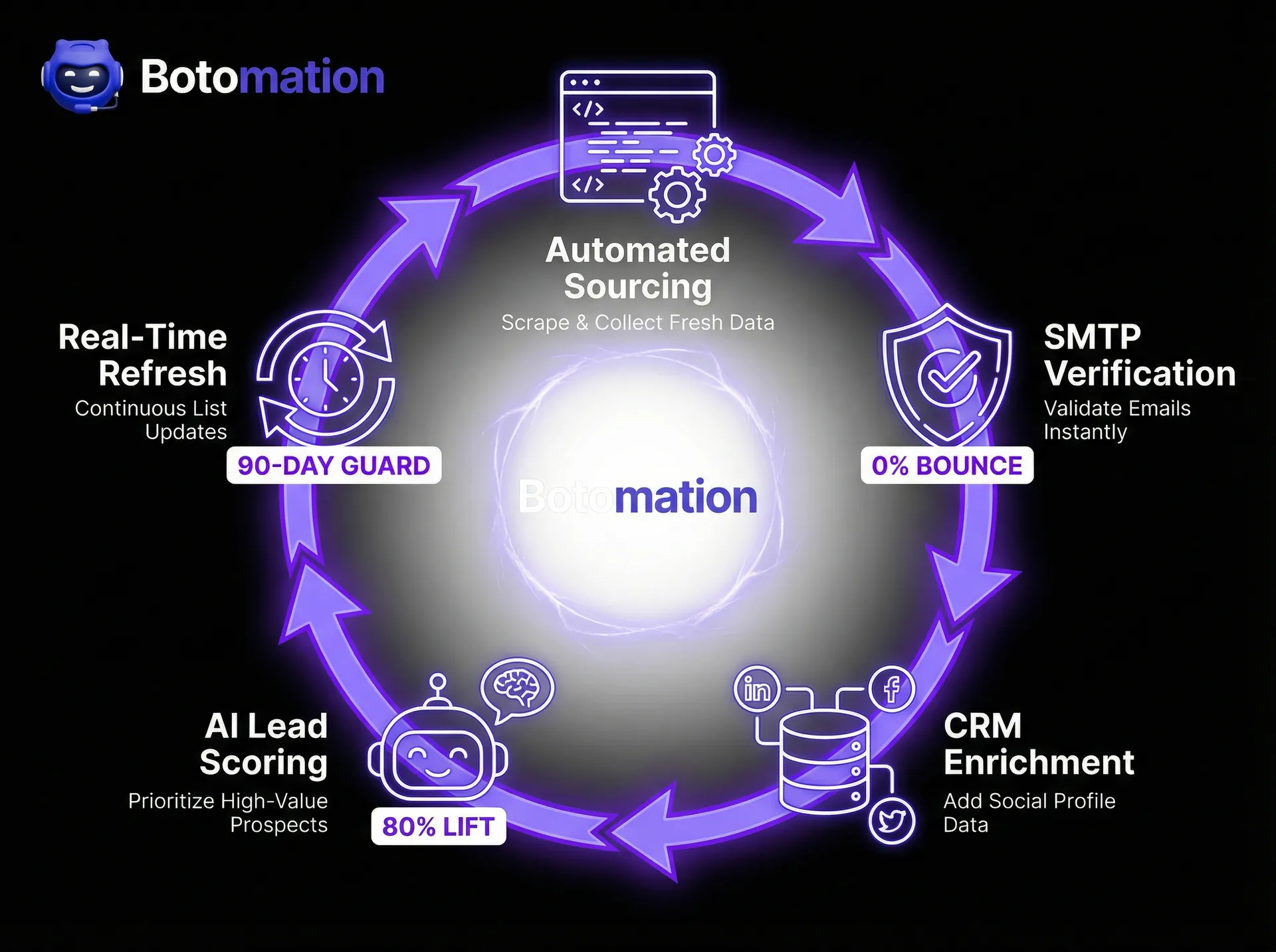 A 5-step technical infographic showing the automated lead refresh system including SMTP verification and AI scoring to prevent the 75% quarterly data decay rate.