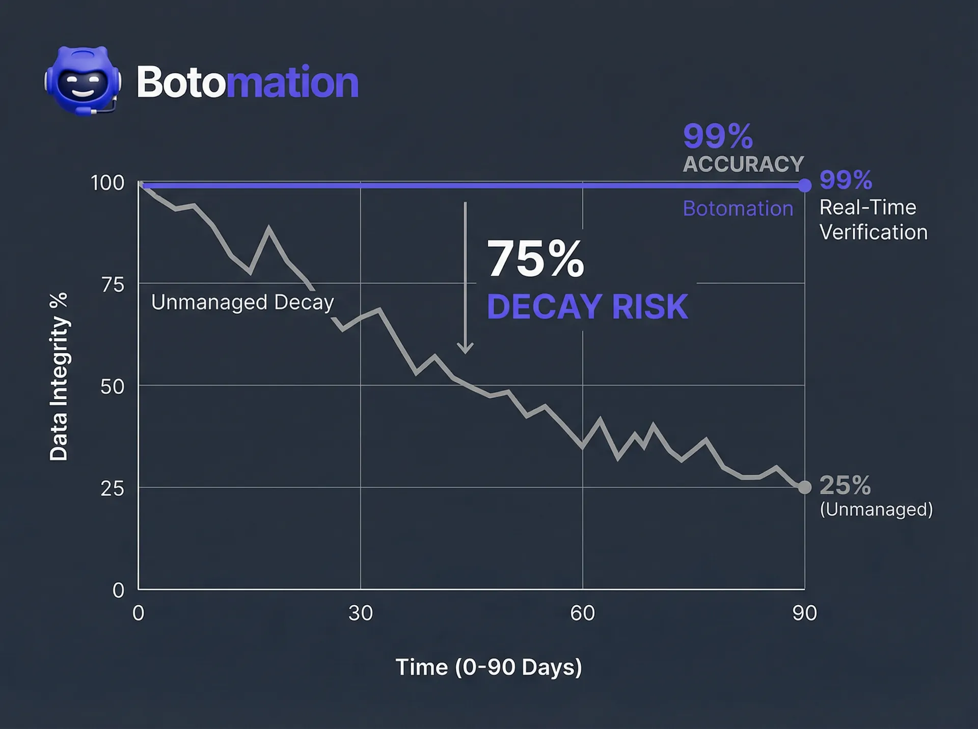 A line graph showing unmanaged lead data dropping to 25% accuracy over 90 days compared to Botomation's 99% accuracy maintenance.