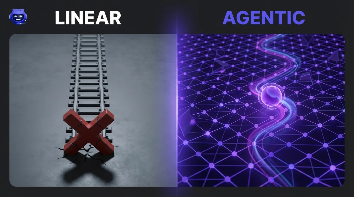 A comparison graphic showing linear automation as a broken track versus agentic AI as a self-navigating path through a complex data grid.