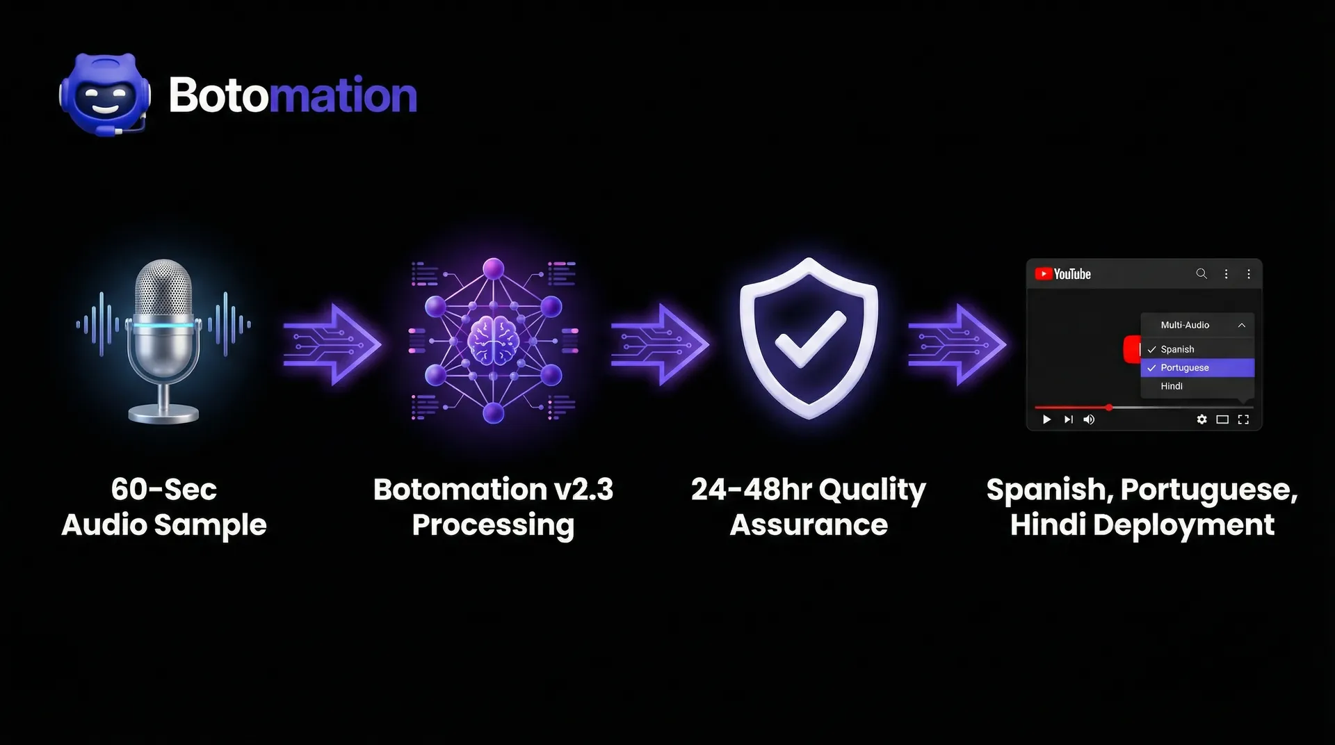 A 4-step infographic showing the Botomation workflow: 60-second audio sampling, v2.3 AI processing, 24-48 hour quality check, and multi-language YouTube deployment.