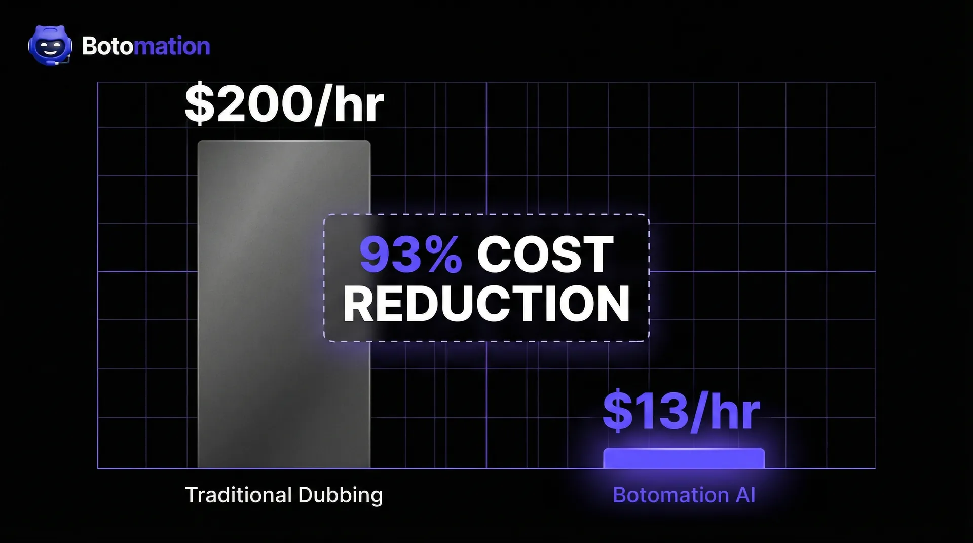 A bar chart comparing $200 per hour for traditional dubbing versus $13 per hour for Botomation AI, highlighting a 93% cost reduction.