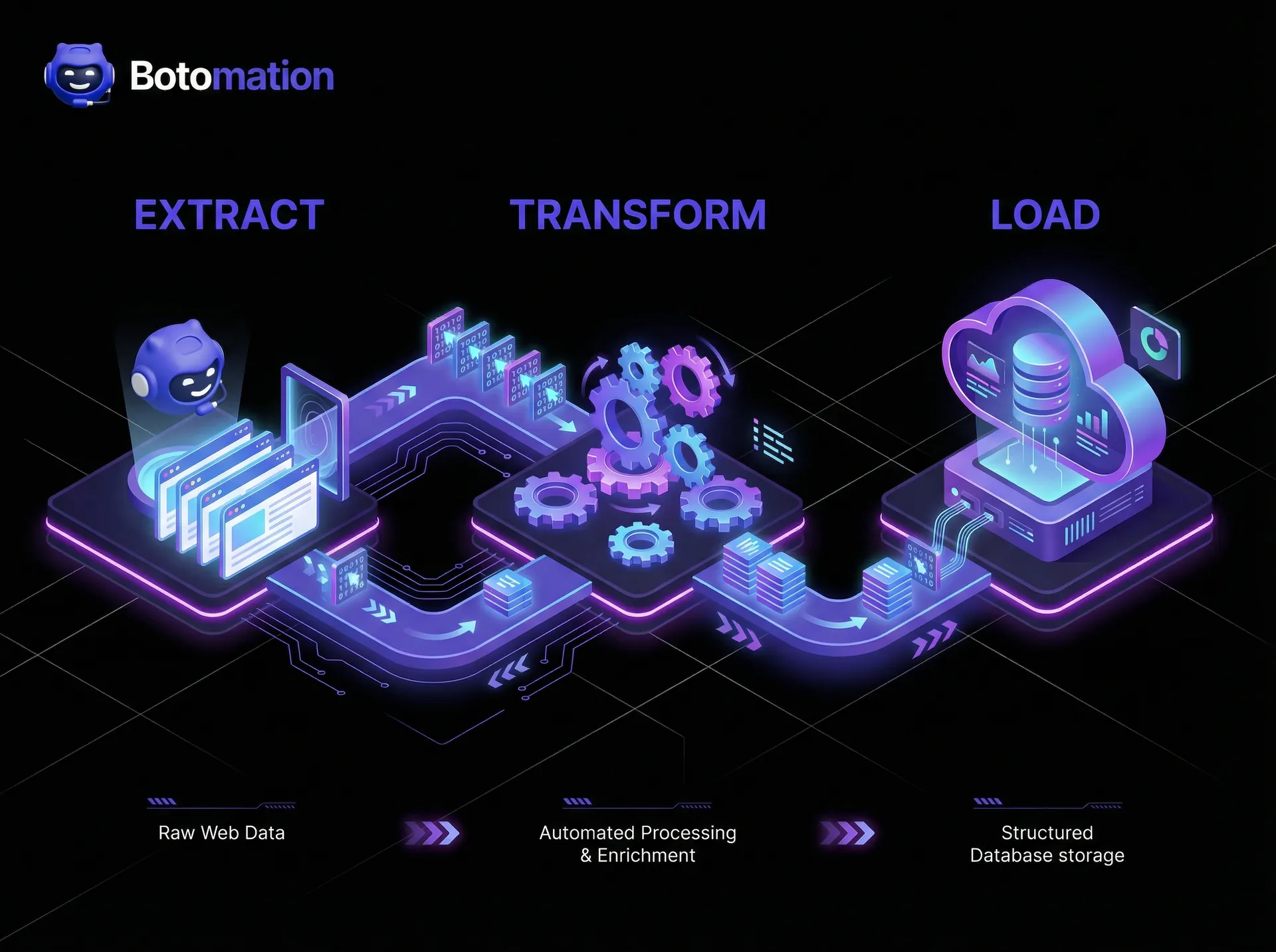 Illustrating a modern ETL data pipeline architecture for web scraping, moving from raw web data to a structured database through automated processing steps for market research automation.