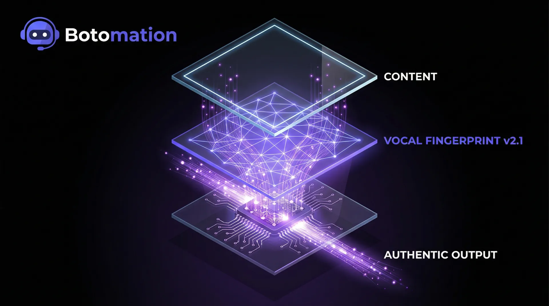 A 3D technical diagram of the v2.1 voice cloning engine, illustrating the separation of speech content and vocal fingerprint through a multi-layered neural network.