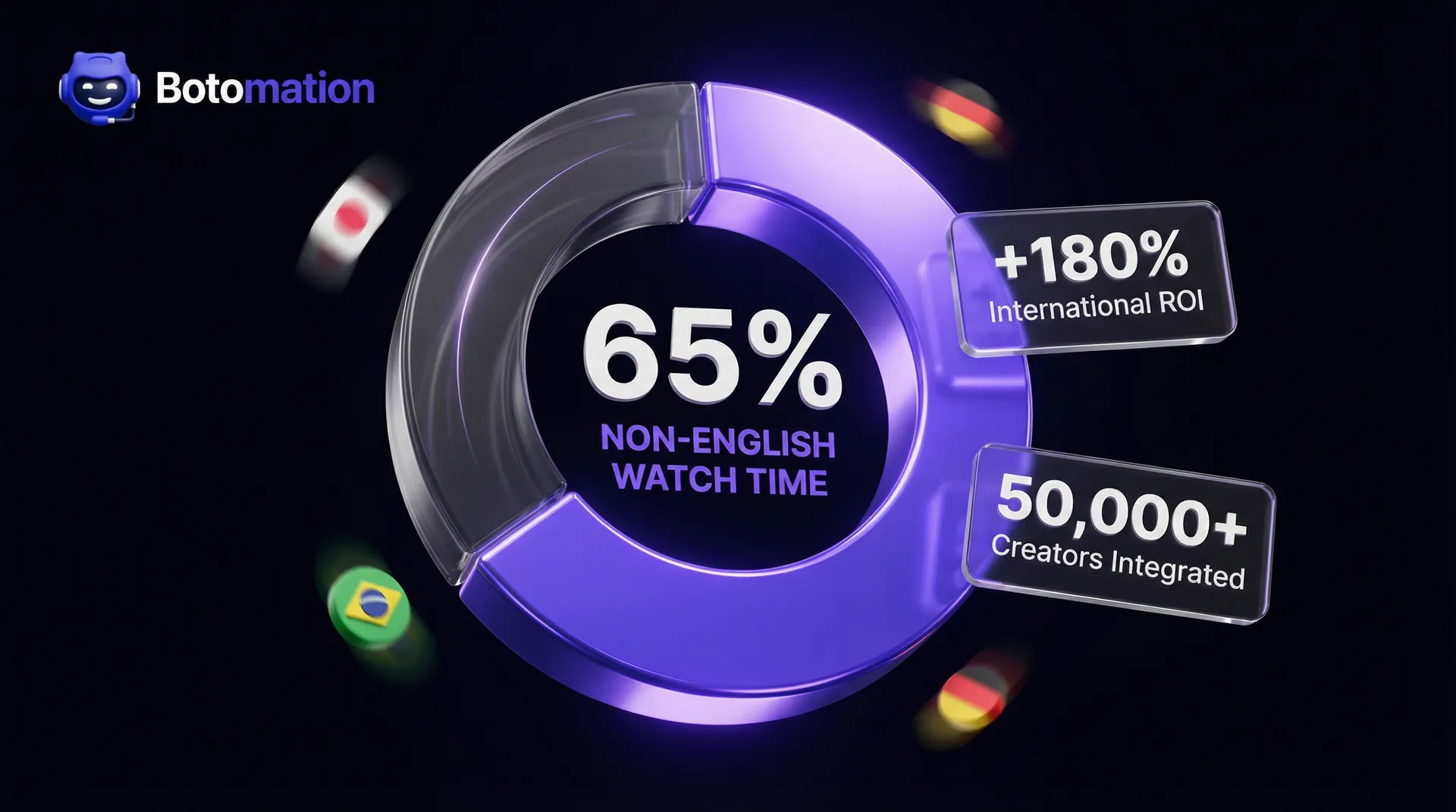 A 3D donut chart showing that 65% of YouTube watch time is non-English, paired with metrics showing 180% ROI and 50,000 creators using cloning technology.