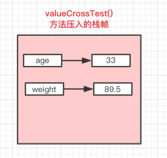 valueCrossTest()栈帧