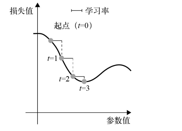 沿着一维损失函数曲线的随机梯度下降