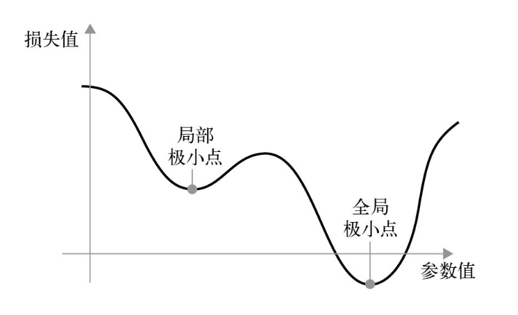 局部极小点和全局极小点