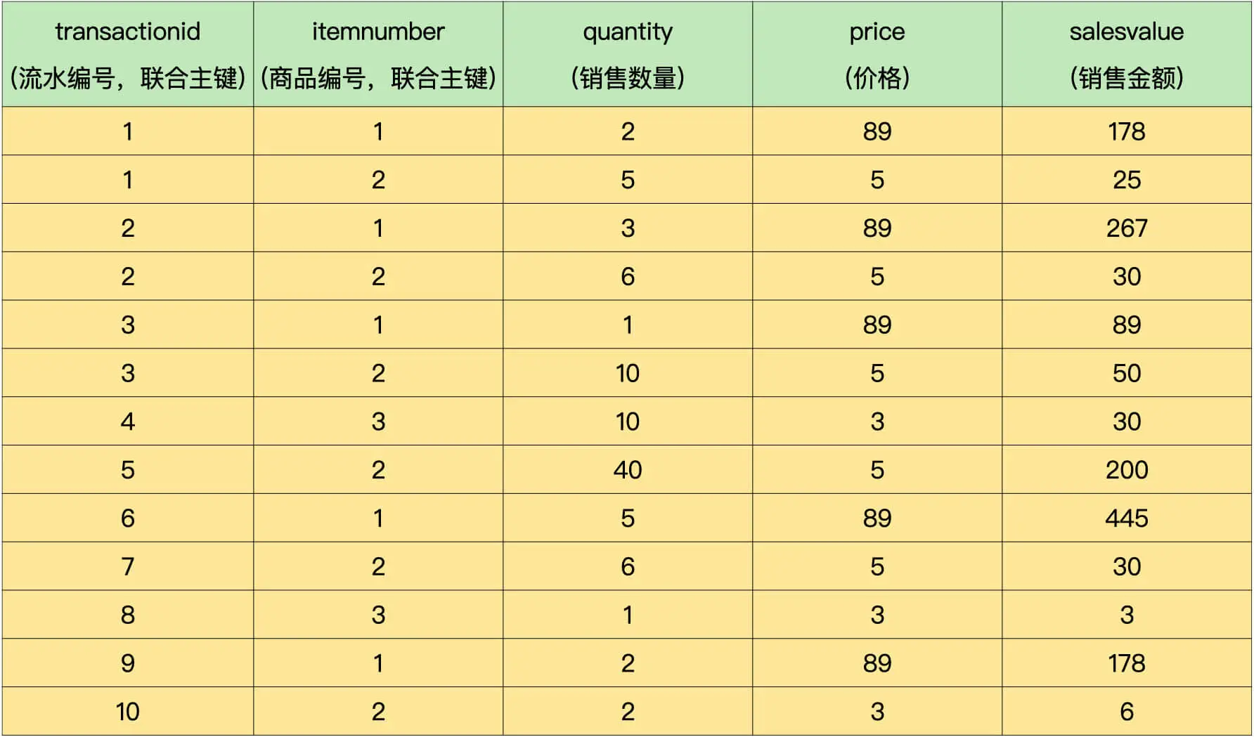 销售单明细表 demo.transactiondetails