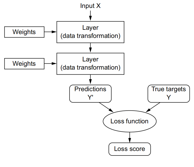 A loss function measures the quality of the network’s output.