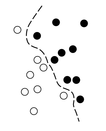 A decision boundary