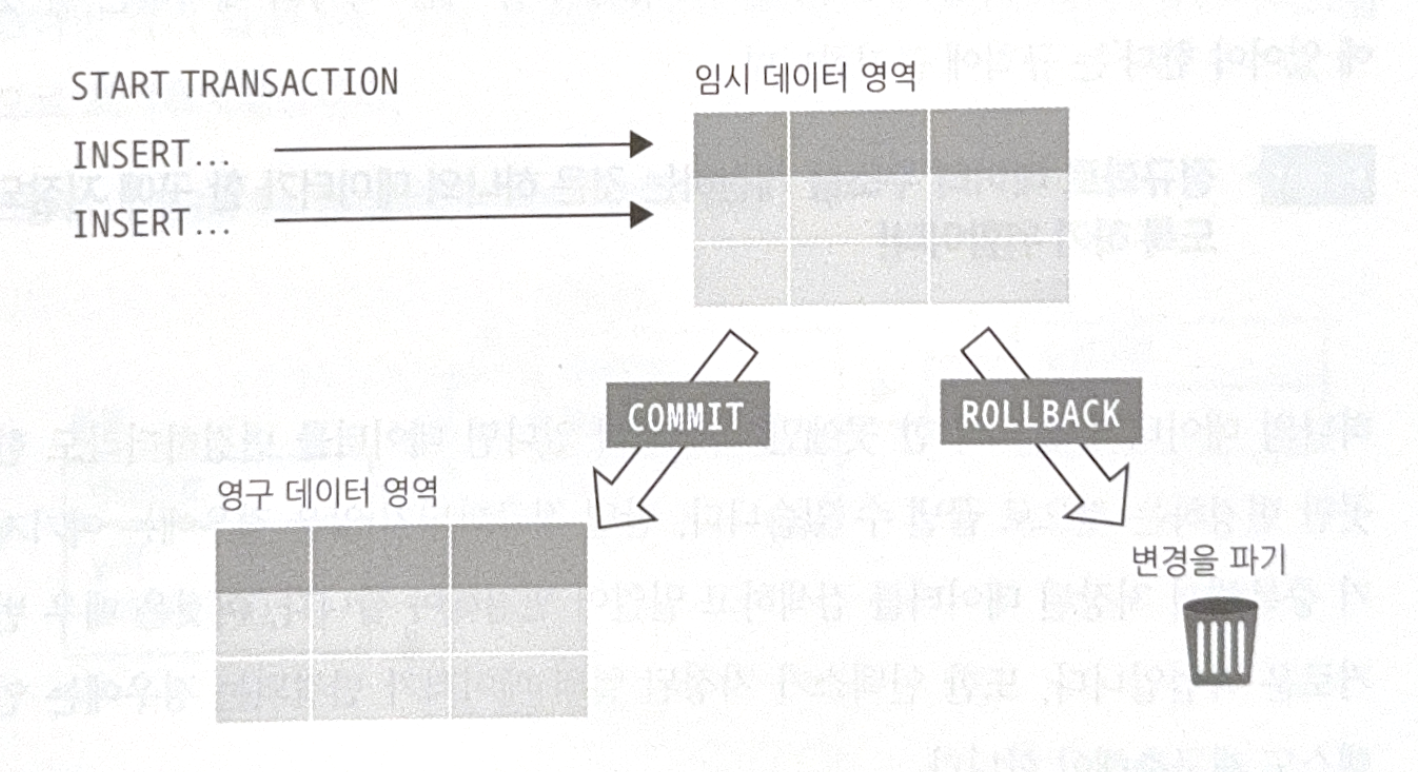 [SQL First Step] 36. Transaction - All-In