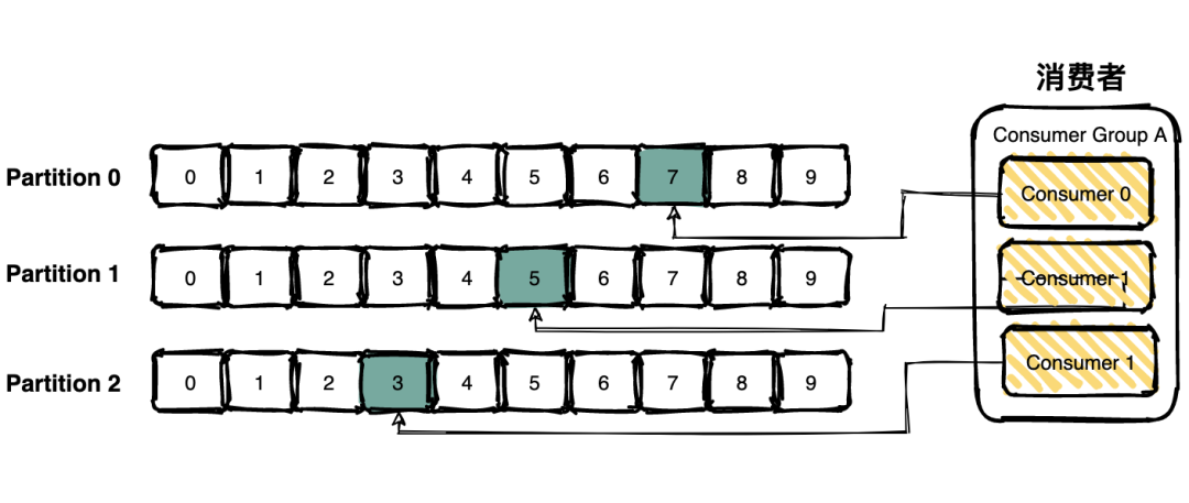 消费者群组消费消息