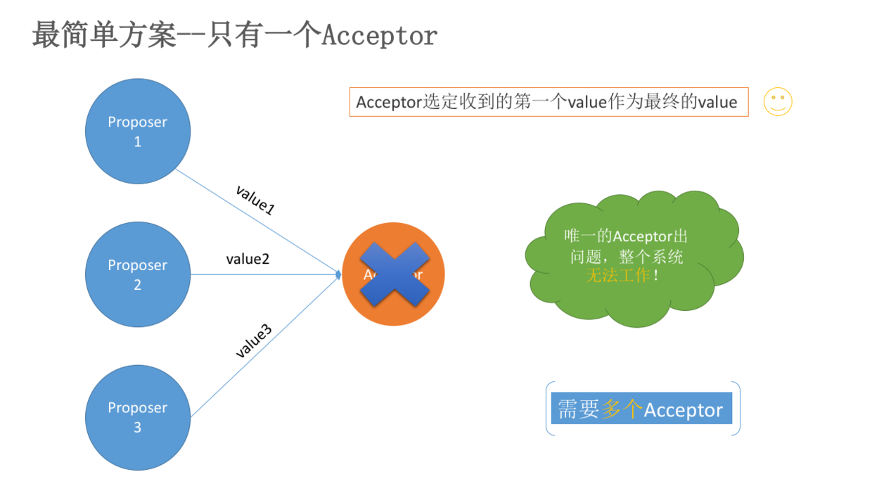 只有一个Acceptor