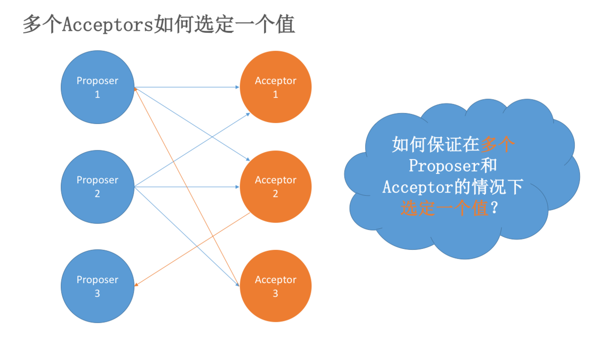 多个Acceptor