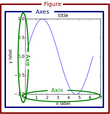 图片来源[matplotlib](https://matplotlib.org/1.5.1/faq/usage_faq.html#parts-of-a-figure)