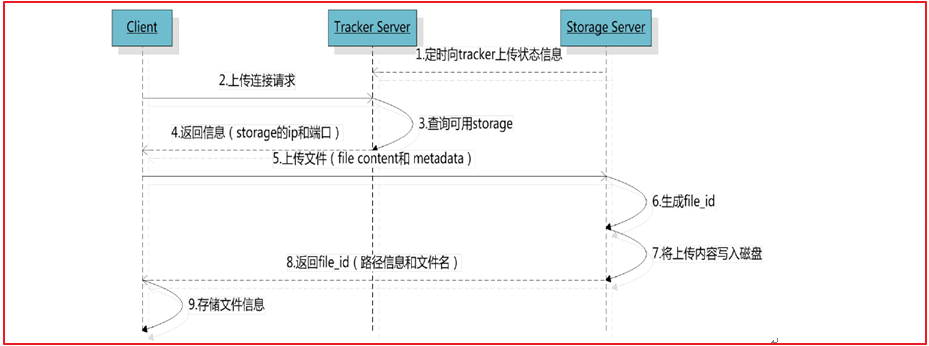 02. day02 FastDFS - 图2