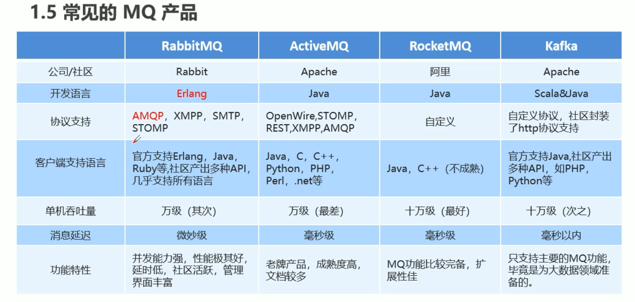 14. RabbitMQ - 图7