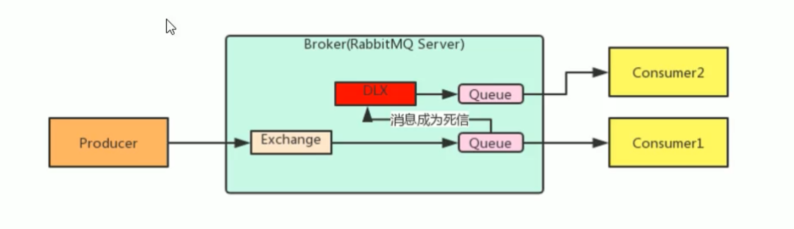 15. RabbitMQ 高级 - 图1