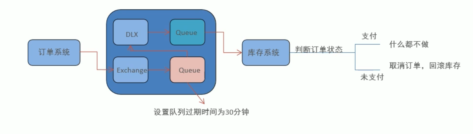 15. RabbitMQ 高级 - 图3