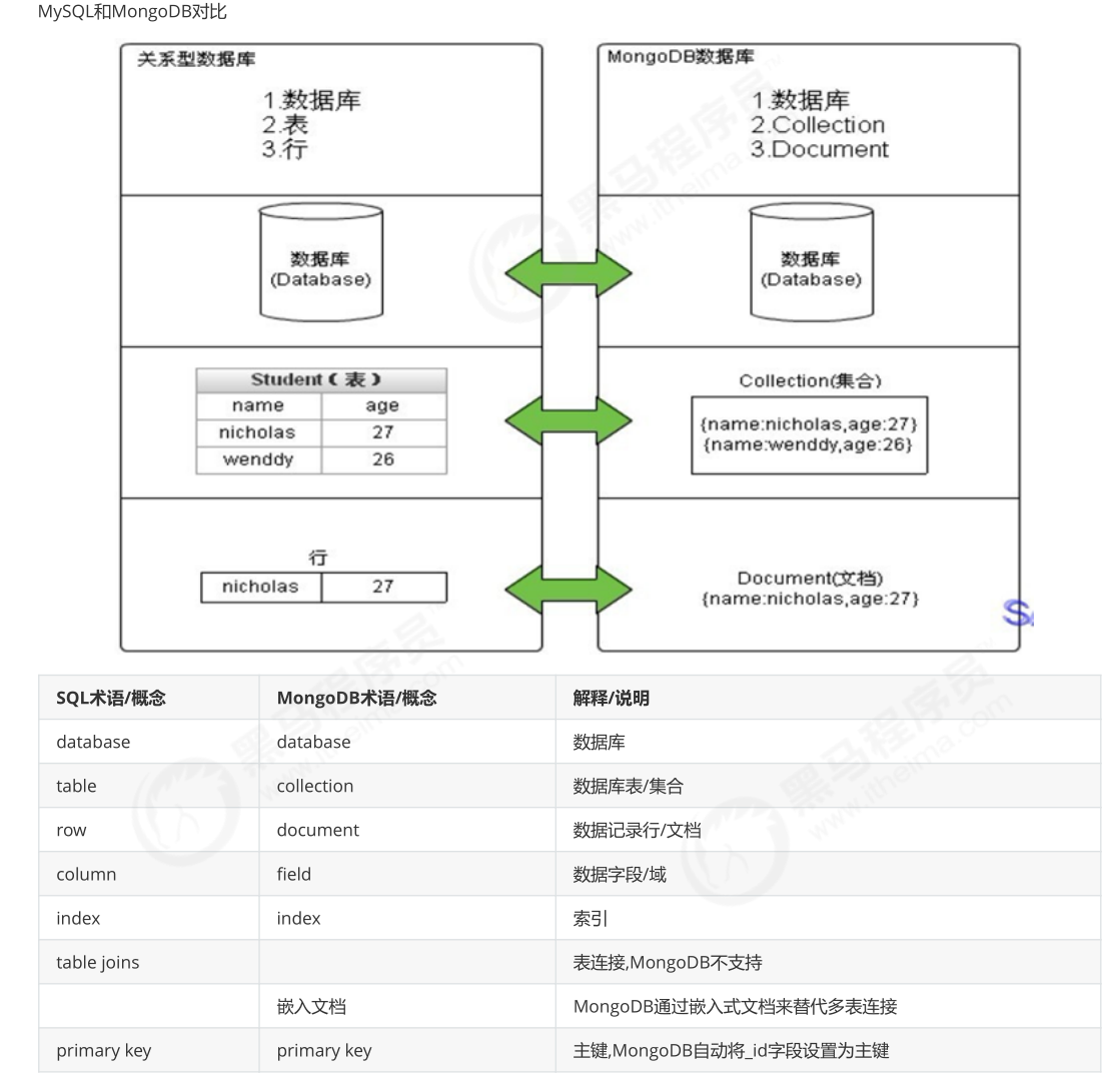 04. MongoDB - 图1
