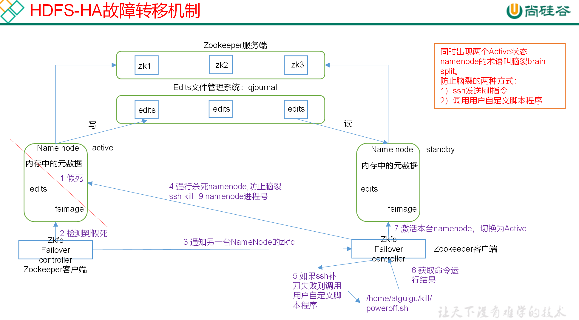 16. Hadoop HA高可用 - 图1