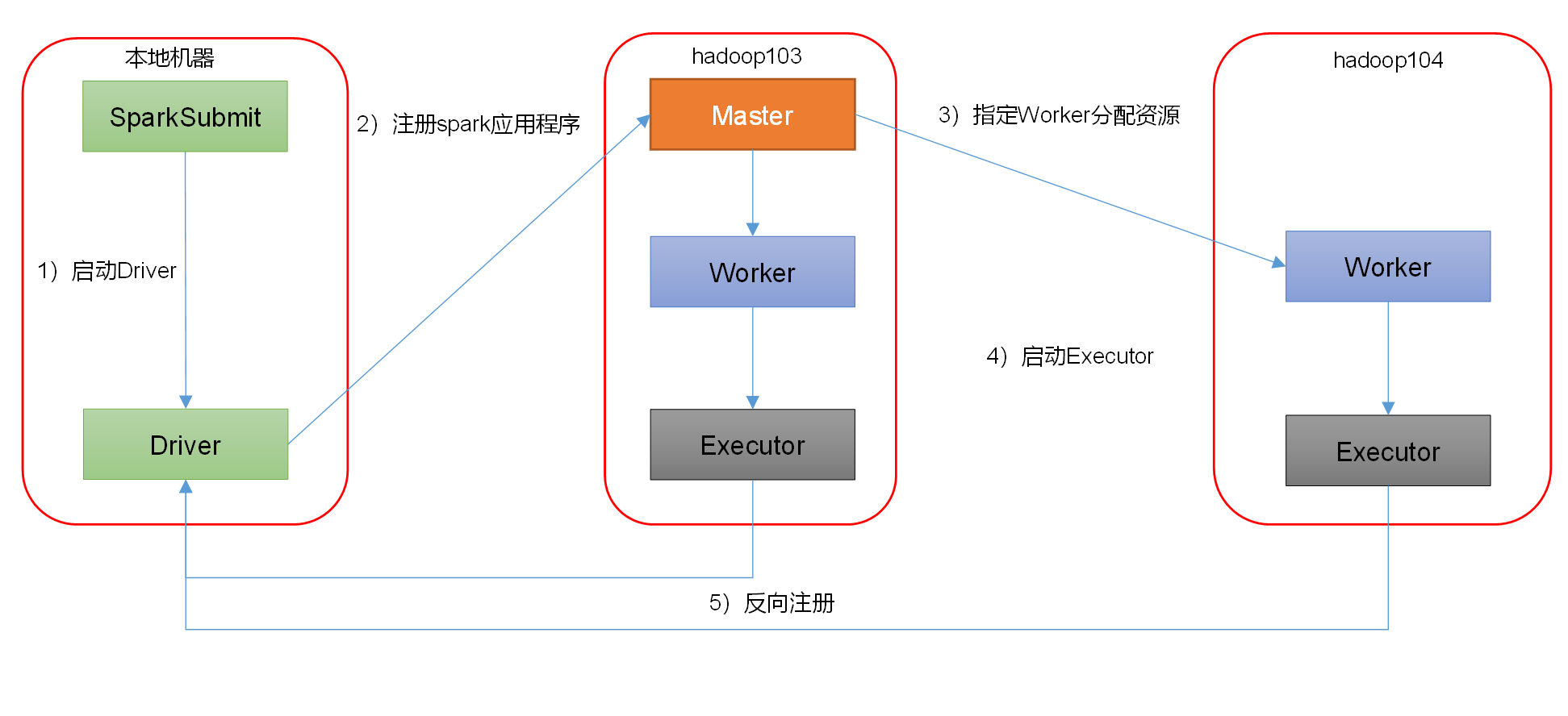 02. Spark 入门 - 图15