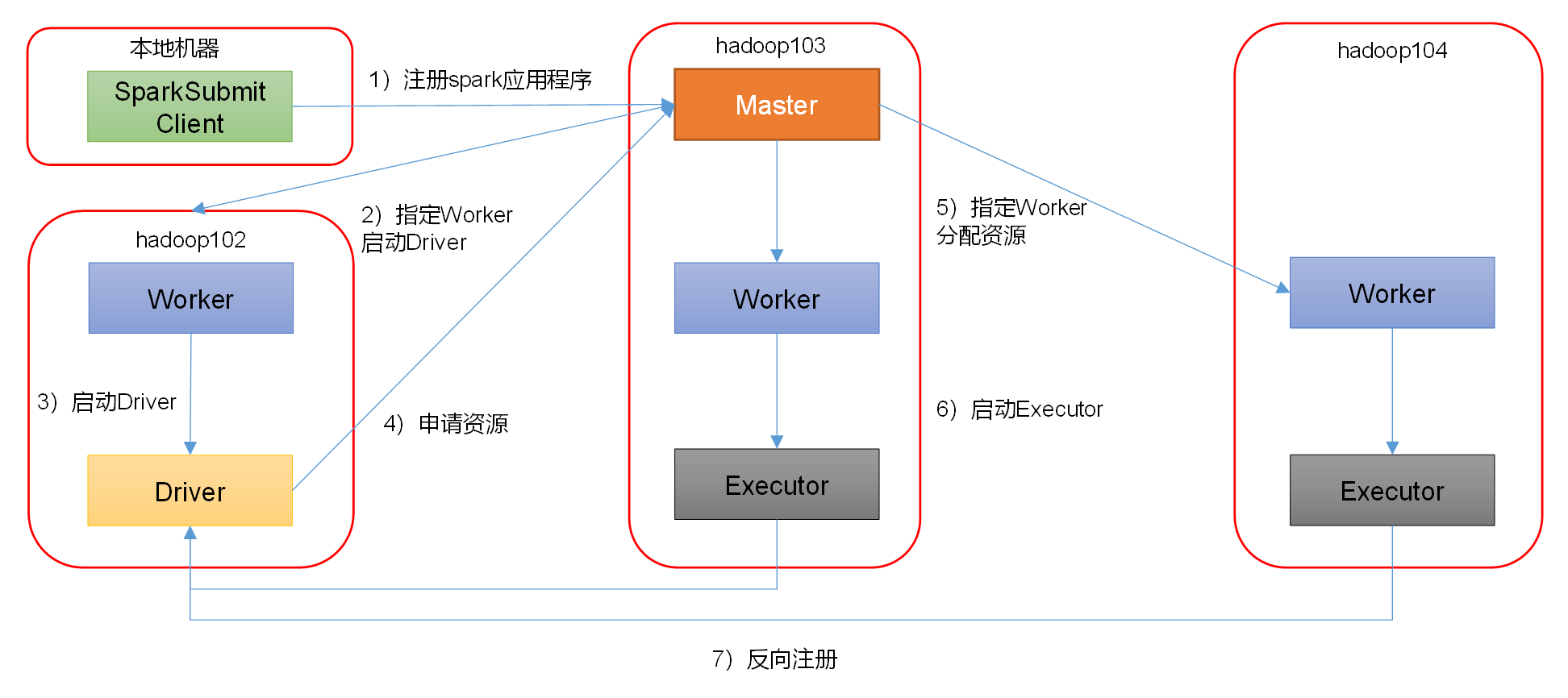 02. Spark 入门 - 图16