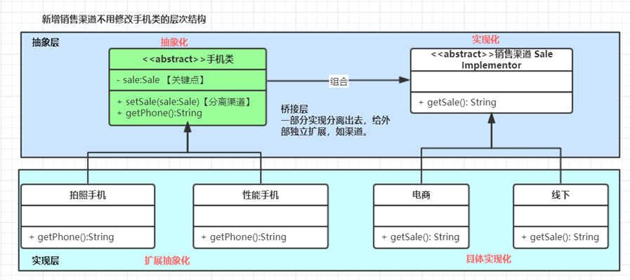 09. 桥接模式（Bridge Pattern） - 图2