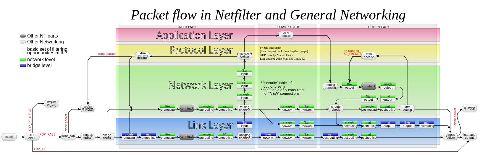 Netfilter packets flow