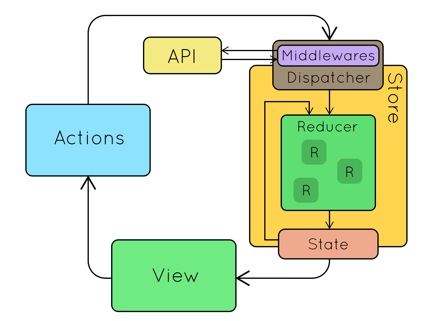 redux-middleware