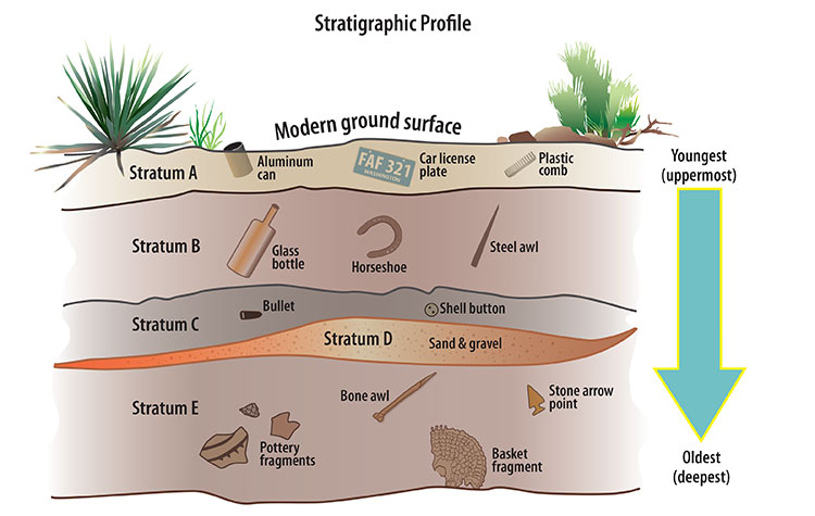 Stratigraphic layers