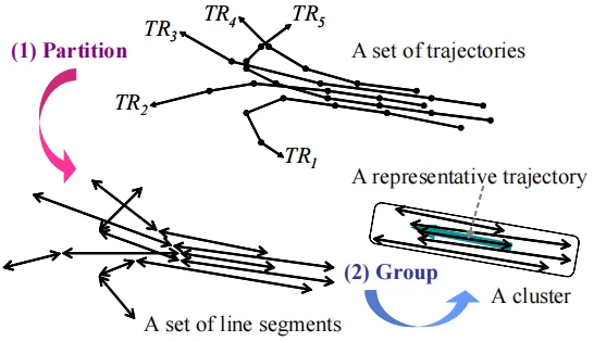 基于分区和分组框架的轨迹聚类