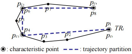 轨迹及其轨迹划分示例