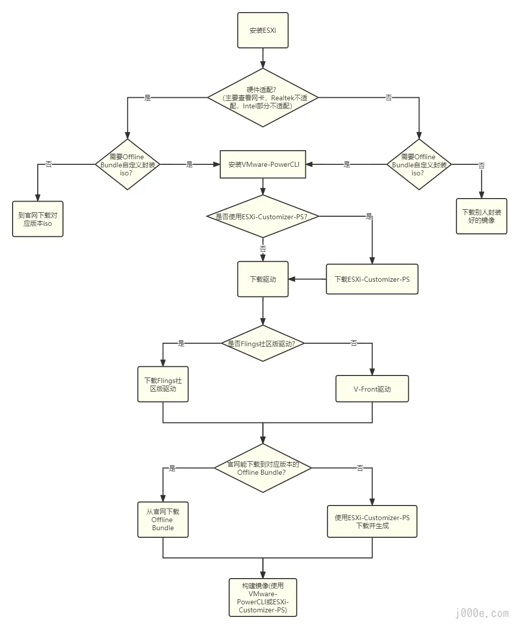 条件结构流程图