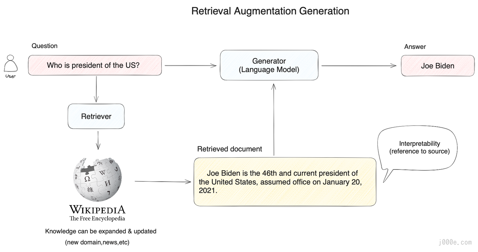 The Basic Architecture of RAG