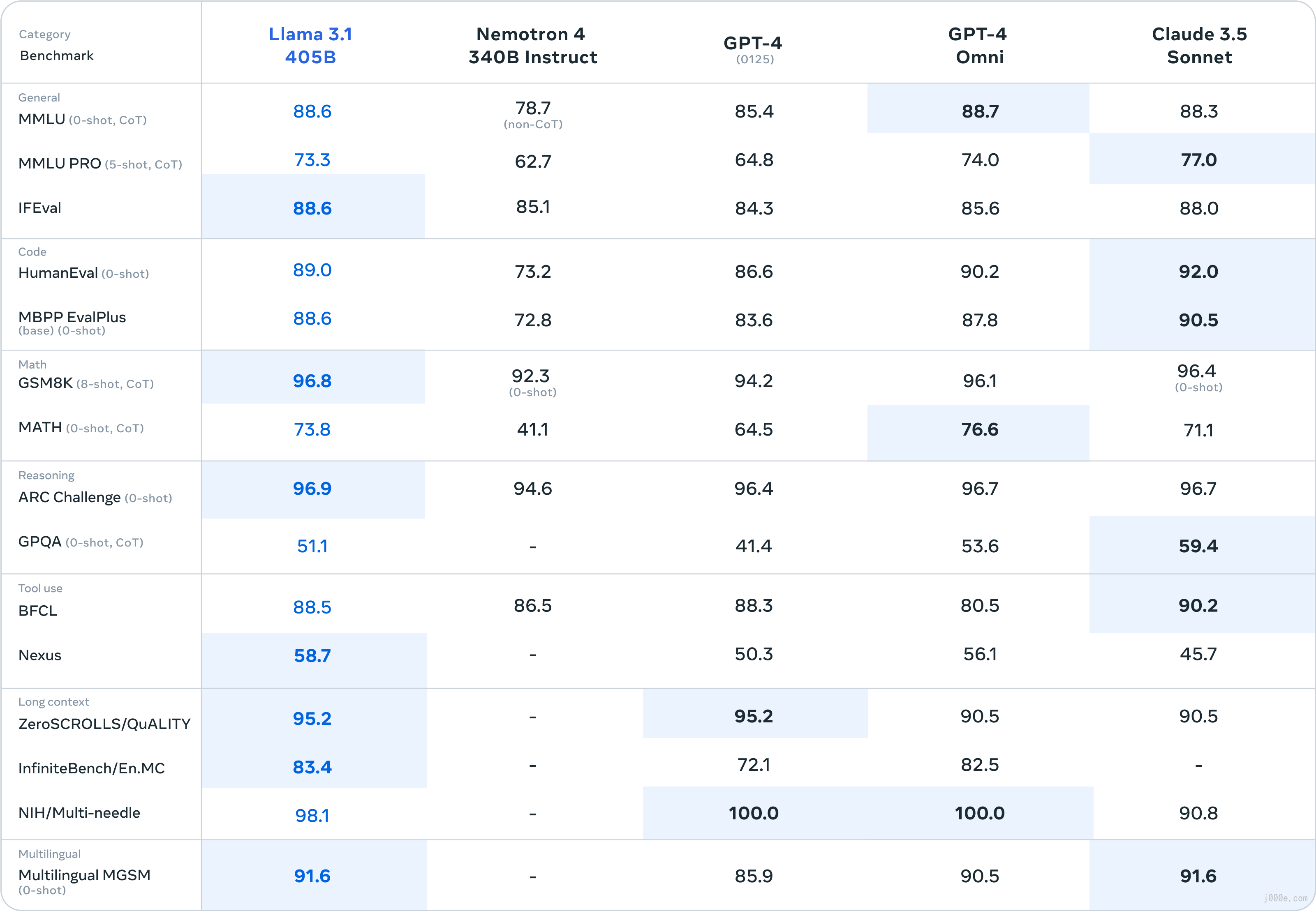 Evaluation Results of the Llama 3.1 405B Dataset