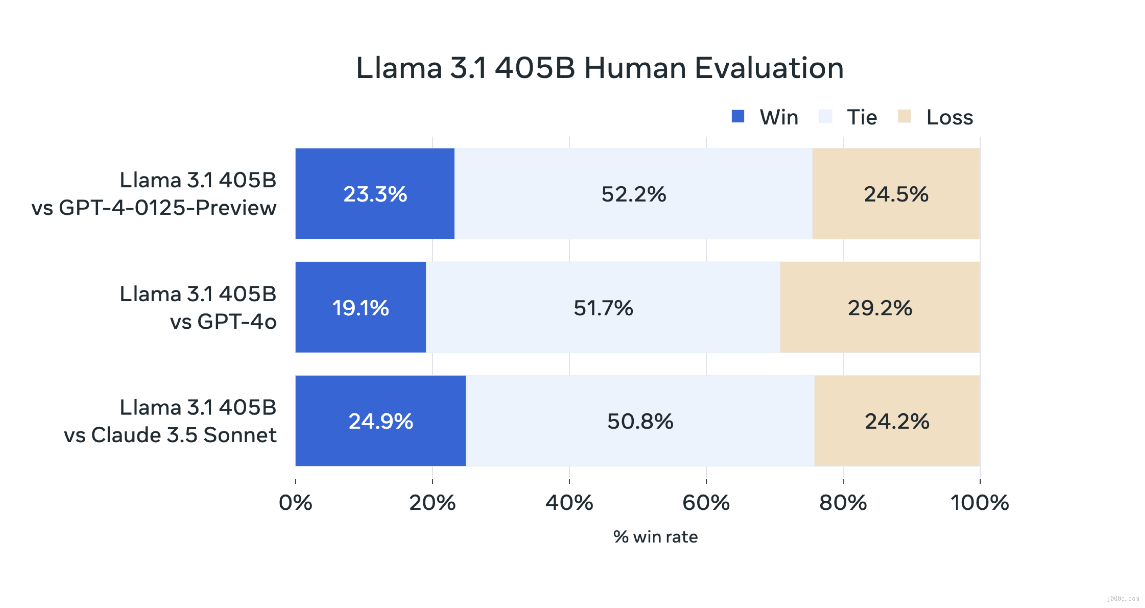 Human Evaluation of Llama 3.1 405B