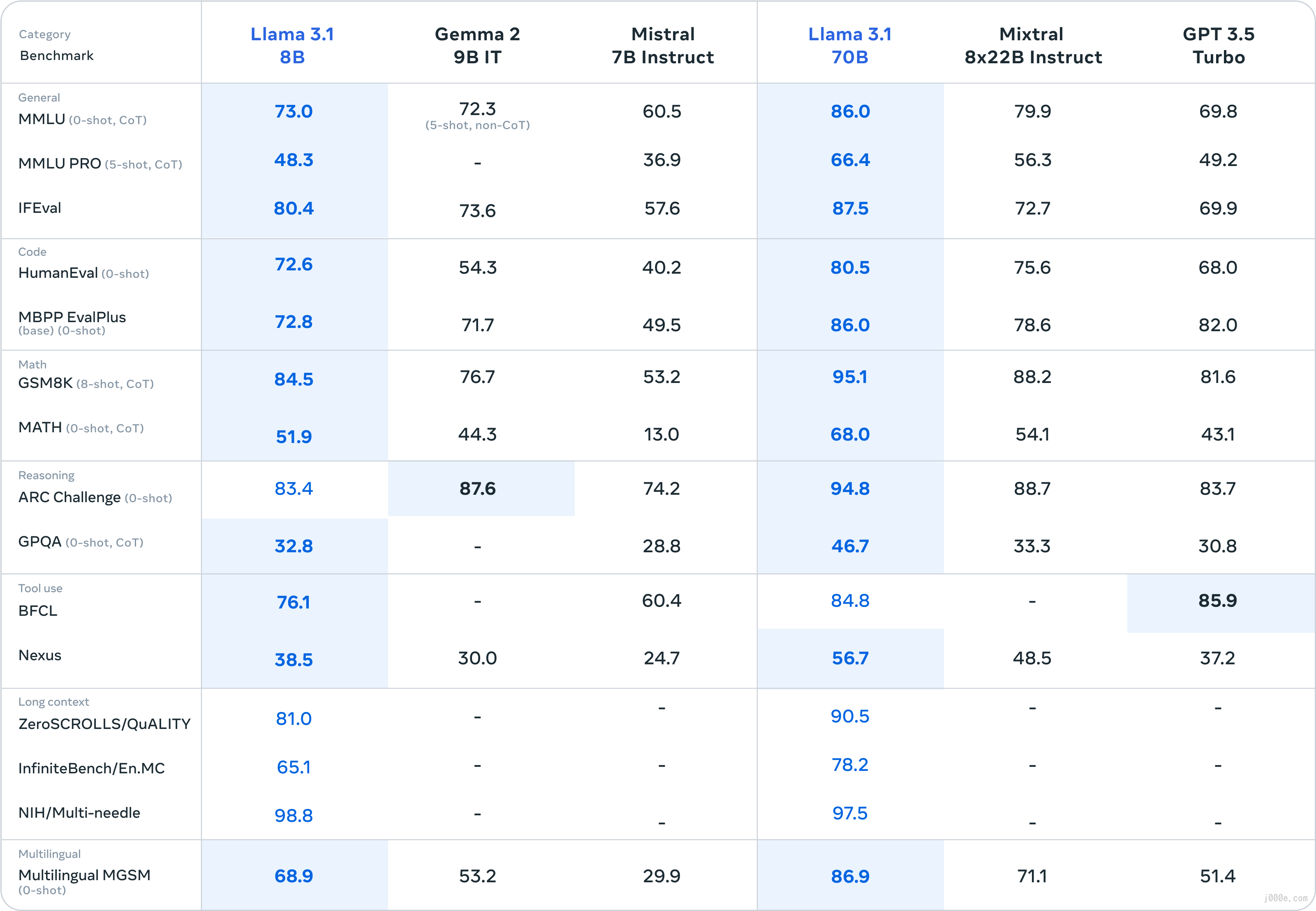 Evaluation Results of the Llama 3.1 8B/70B Datasets