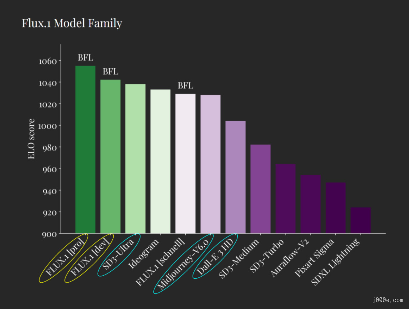 Comparison of FLUX.1 ELO Scores with Mainstream Models