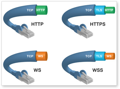WebSocket的ws和wss
